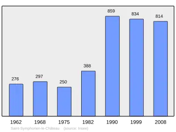 Grafiek inwonertal gemeente