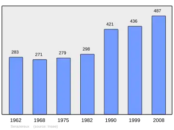 Grafiek inwonertal gemeente