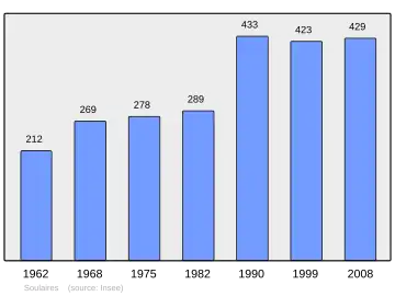 Grafiek inwonertal gemeente