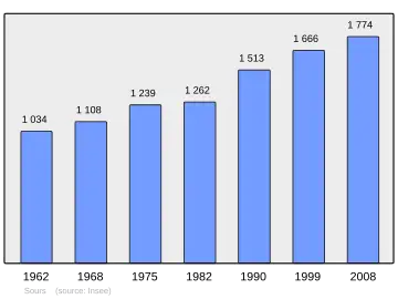 Grafiek inwonertal gemeente