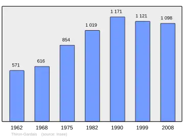 Grafiek inwonertal gemeente