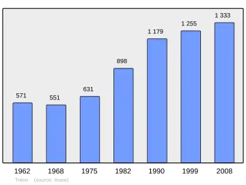 Grafiek inwonertal gemeente