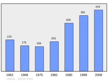 Grafiek inwonertal gemeente