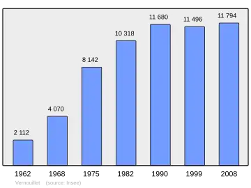 Grafiek inwonertal gemeente