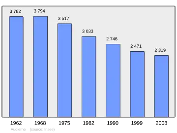 Grafiek inwonertal gemeente