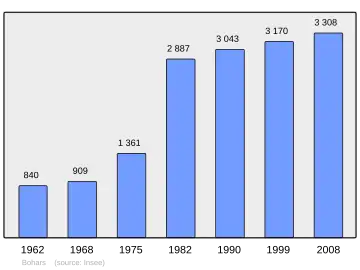 Grafiek inwonertal gemeente