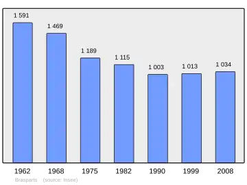 Grafiek inwonertal gemeente