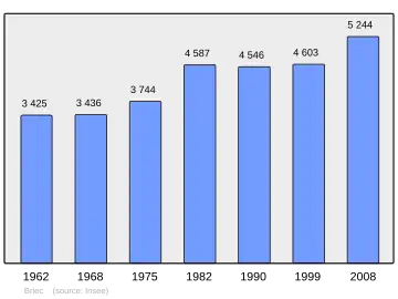 Grafiek inwonertal gemeente