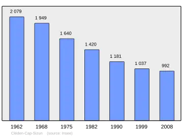 Grafiek inwonertal gemeente