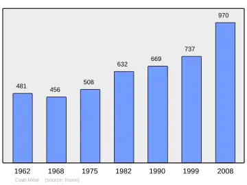 Grafiek inwonertal gemeente