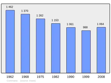 Grafiek inwonertal gemeente