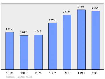 Grafiek inwonertal gemeente