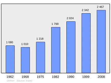 Grafiek inwonertal gemeente
