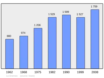Grafiek inwonertal gemeente