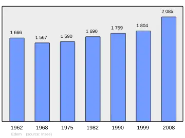 Grafiek inwonertal gemeente