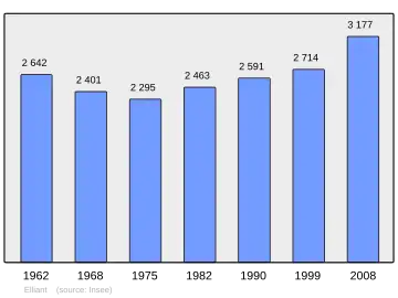 Grafiek inwonertal gemeente