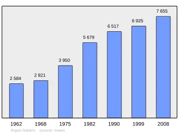 Grafiek inwonertal gemeente