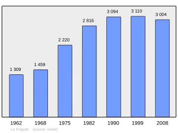 Grafiek inwonertal gemeente