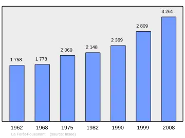 Grafiek inwonertal gemeente