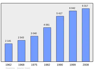 Grafiek inwonertal gemeente
