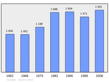 Grafiek inwonertal gemeente