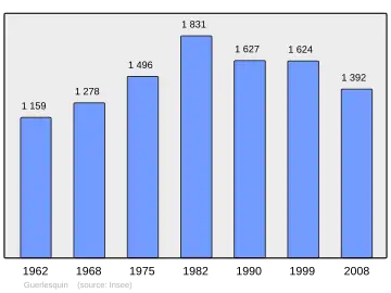 Grafiek inwonertal gemeente