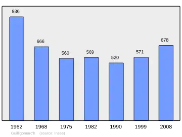 Grafiek inwonertal gemeente