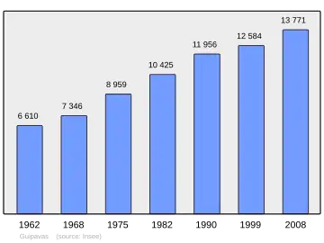 Grafiek inwonertal gemeente
