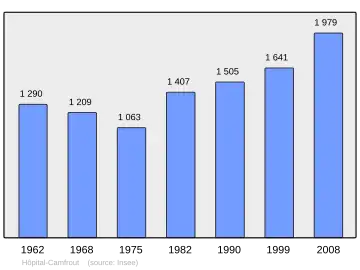 Grafiek inwonertal gemeente