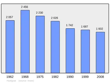 Grafiek inwonertal gemeente