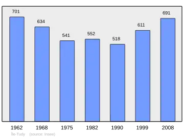 Grafiek inwonertal gemeente