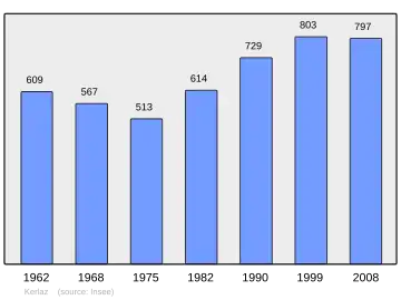 Grafiek inwonertal gemeente