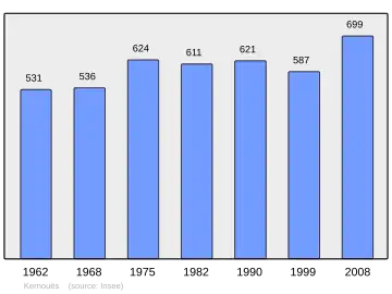 Grafiek inwonertal gemeente