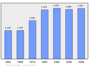 Grafiek inwonertal gemeente
