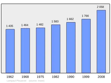 Grafiek inwonertal gemeente