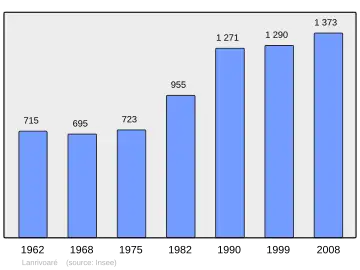 Grafiek inwonertal gemeente