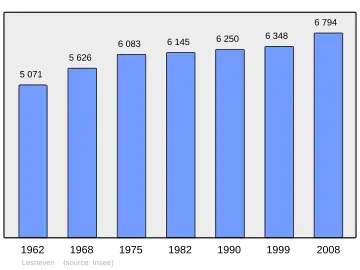Grafiek inwonertal gemeente