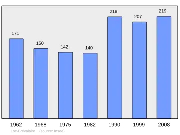 Grafiek inwonertal gemeente