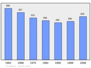 Grafiek inwonertal gemeente
