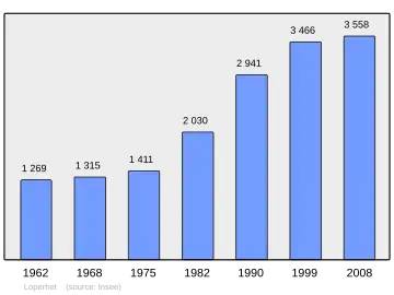 Grafiek inwonertal gemeente