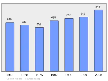 Grafiek inwonertal gemeente