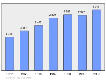Grafiek inwonertal gemeente