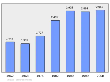 Grafiek inwonertal gemeente
