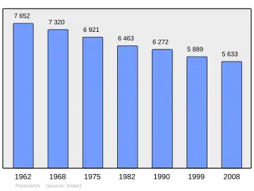 Grafiek inwonertal gemeente