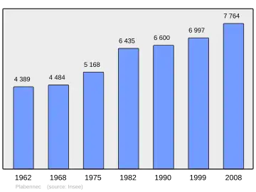 Grafiek inwonertal gemeente