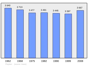 Grafiek inwonertal gemeente