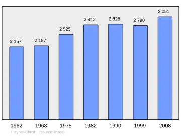 Grafiek inwonertal gemeente