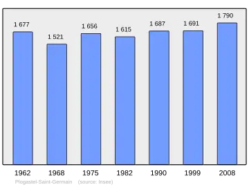 Grafiek inwonertal gemeente