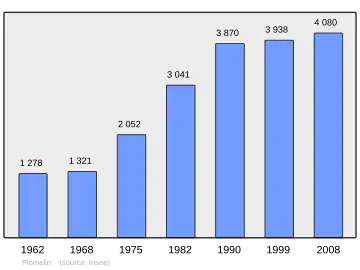 Grafiek inwonertal gemeente