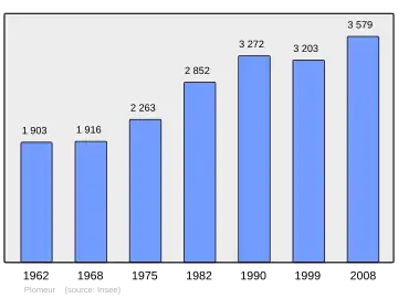 Grafiek inwonertal gemeente